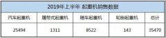 澳门太阳城网站：2019上半年起重机总销售35470台，汽车吊超2.5万台